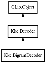 Object hierarchy for BigramDecoder