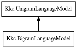 Object hierarchy for BigramLanguageModel
