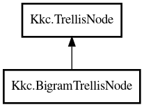 Object hierarchy for BigramTrellisNode