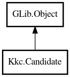 Object hierarchy for Candidate