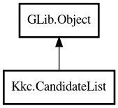 Object hierarchy for CandidateList