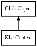 Object hierarchy for Context