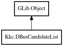 Object hierarchy for DBusCandidateList