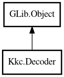 Object hierarchy for Decoder