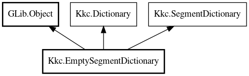 Object hierarchy for EmptySegmentDictionary