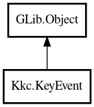 Object hierarchy for KeyEvent