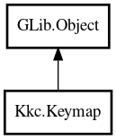 Object hierarchy for Keymap
