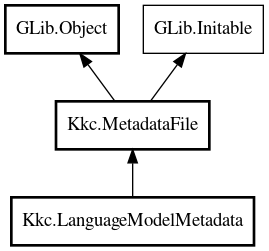 Object hierarchy for LanguageModelMetadata