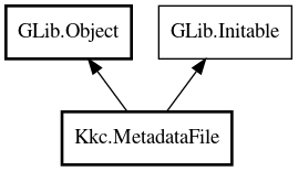 Object hierarchy for MetadataFile