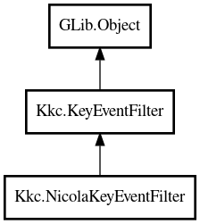 Object hierarchy for NicolaKeyEventFilter