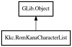 Object hierarchy for RomKanaCharacterList