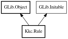 Object hierarchy for Rule