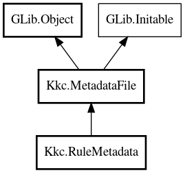 Object hierarchy for RuleMetadata