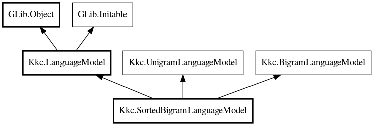 Object hierarchy for SortedBigramLanguageModel