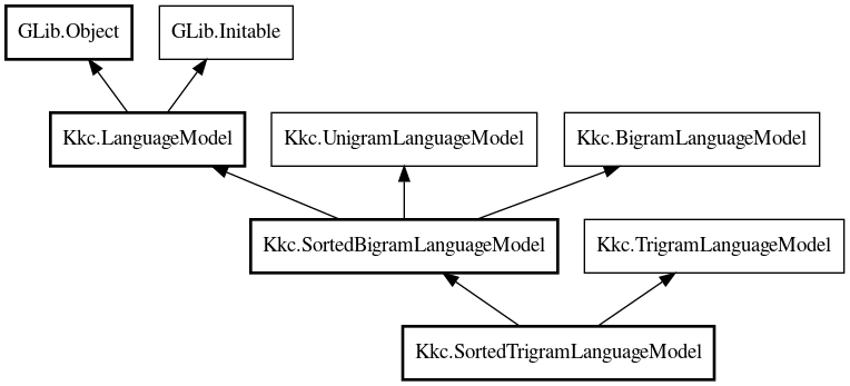 Object hierarchy for SortedTrigramLanguageModel