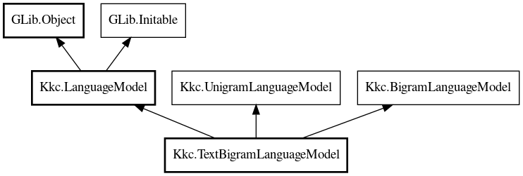 Object hierarchy for TextBigramLanguageModel