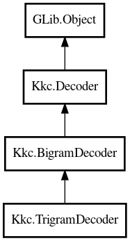 Object hierarchy for TrigramDecoder