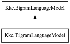 Object hierarchy for TrigramLanguageModel
