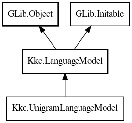 Object hierarchy for UnigramLanguageModel