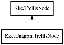 Object hierarchy for UnigramTrellisNode