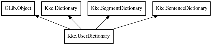 Object hierarchy for UserDictionary