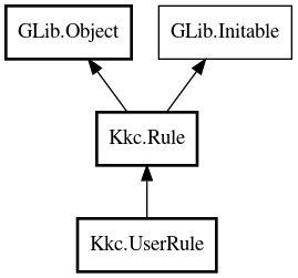 Object hierarchy for UserRule