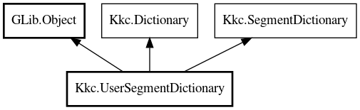 Object hierarchy for UserSegmentDictionary