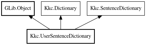 Object hierarchy for UserSentenceDictionary