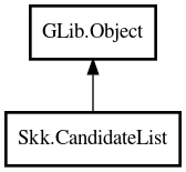 Object hierarchy for CandidateList