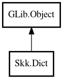 Object hierarchy for Dict