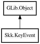 Object hierarchy for KeyEvent